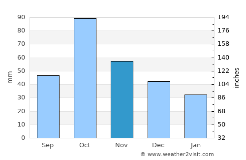 Valencia average rain in November