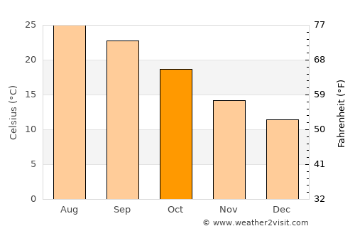 Valencia average temperature in October
