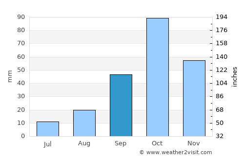 Valencia average rain in September