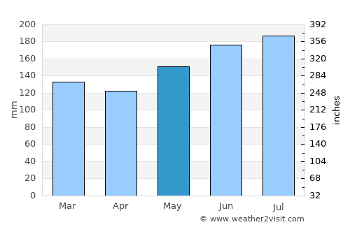 Valencia average rain in May
