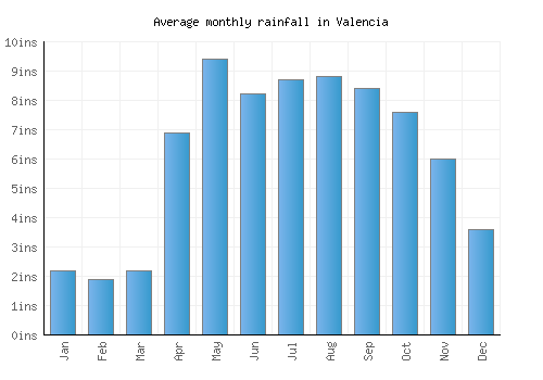 Valencia monthly rainfall chart (inches)