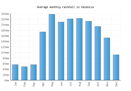Valencia monthly rainfall chart (mm)