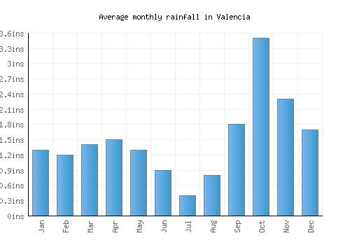 Valencia monthly rainfall chart (inches)