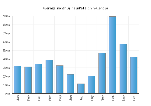 Valencia monthly rainfall chart (mm)