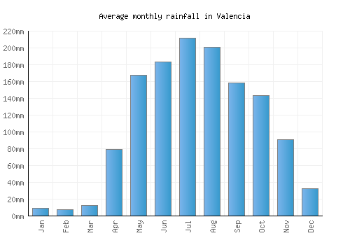Valencia monthly rainfall chart (mm)