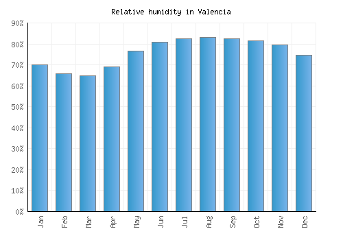 Valencia relative humidity averages