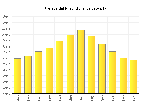 Valencia Weather averages & monthly Temperatures | Spain | Weather-2-Visit