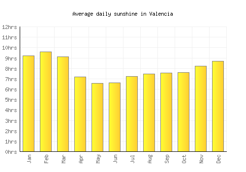 Valencia average daily sunshine chart