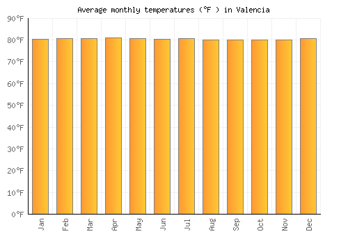 Valencia average temperature chart (Fahrenheit)