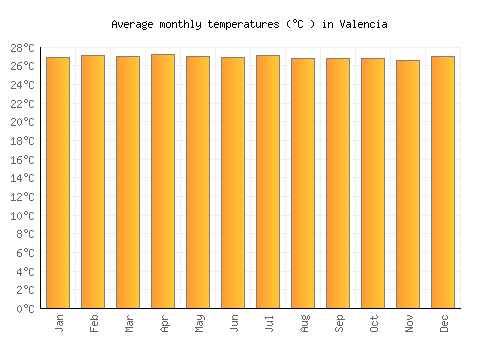 Valencia average temperature chart (Celsius)