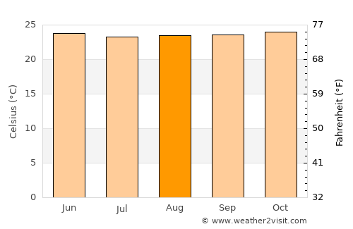 Valencia average temperature in August