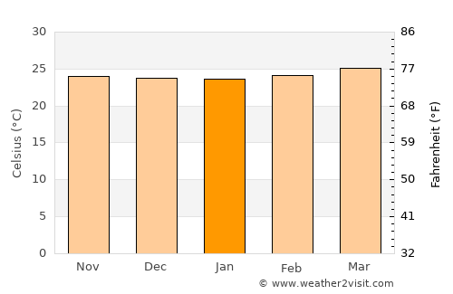 Valencia average temperature in January
