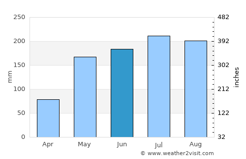 Valencia average rain in June