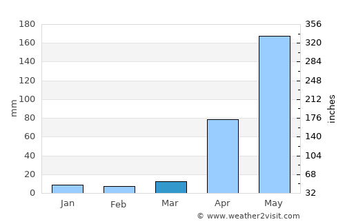 Valencia average rain in March