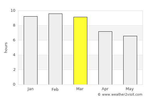Valencia average rain in March