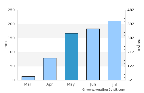 Valencia average rain in May