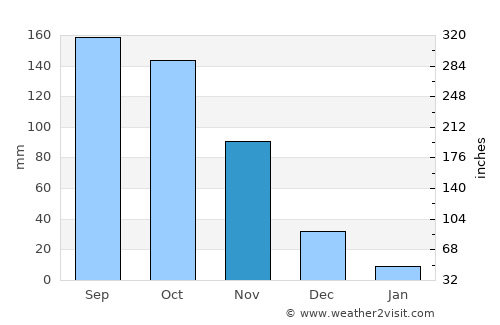 Valencia average rain in November