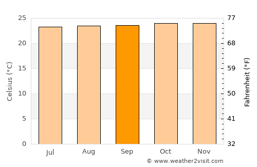 Valencia average temperature in September