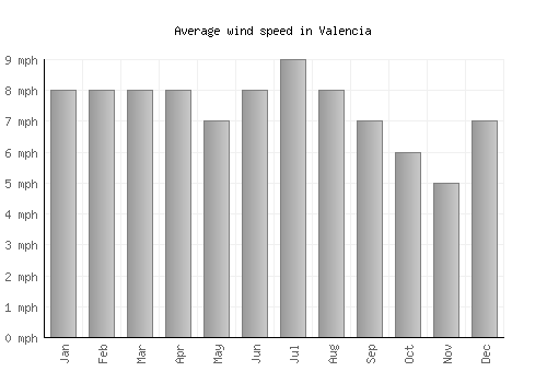 Valencia average winspeed by month (mph)