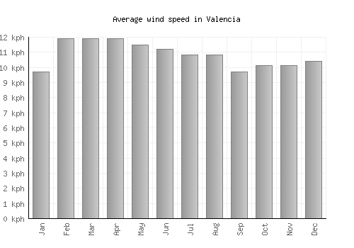 Valencia average winspeed by month (km/h)