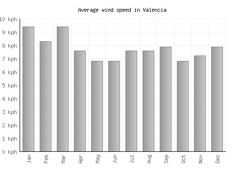 Valencia average winspeed by month (km/h)