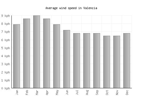 Valencia average winspeed by month (km/h)
