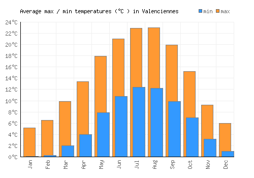 Valenciennes average minimum / maximum temperatures (Celsius)