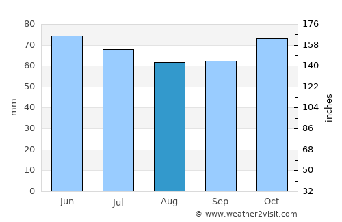 Valenciennes average rain in August