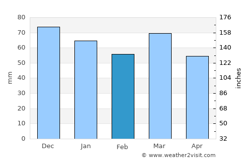 Valenciennes average rain in February