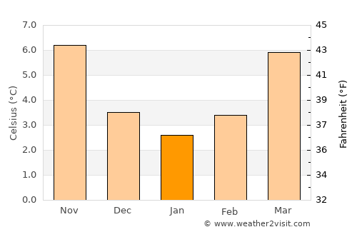 Valenciennes average temperature in January