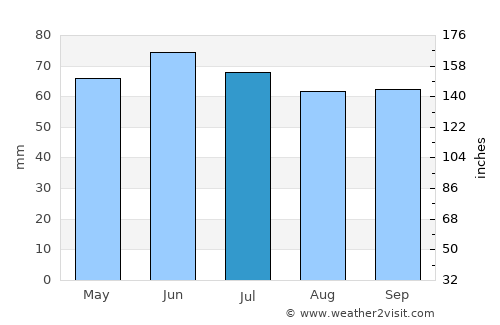 Valenciennes average rain in July