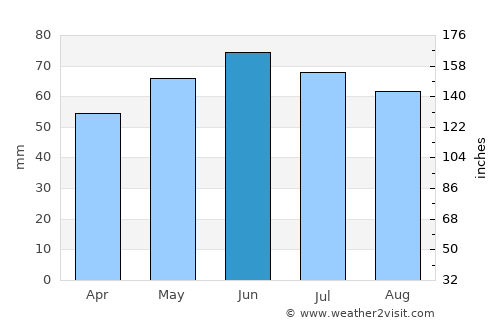Valenciennes average rain in June