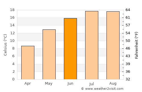 Valenciennes average temperature in June