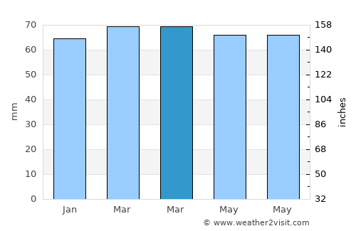 Valenciennes average rain in March