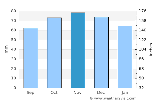 Valenciennes average rain in November