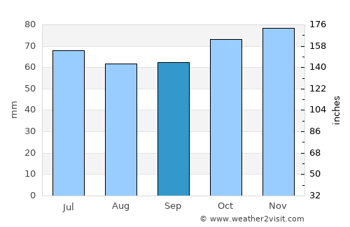 Valenciennes average rain in September