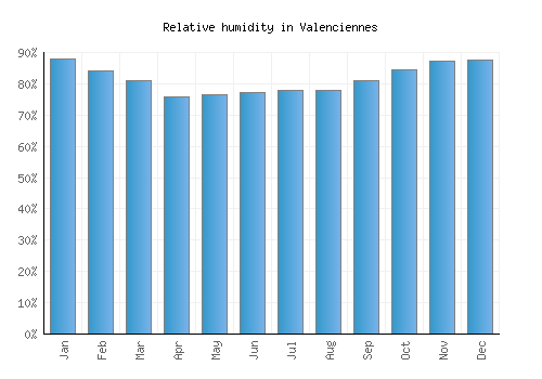 Valenciennes relative humidity averages