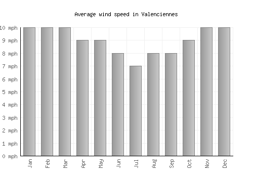 Valenciennes average winspeed by month (mph)