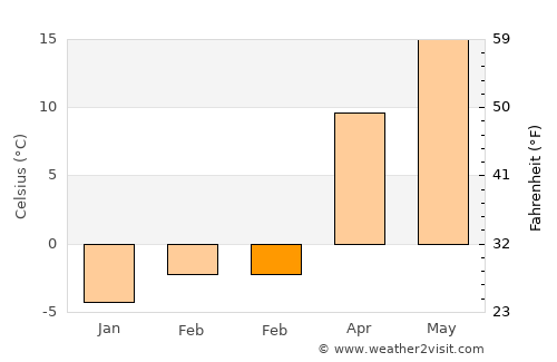 Văleni average temperature in February