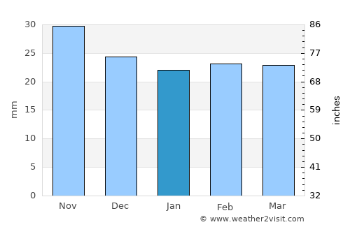 Văleni average rain in January