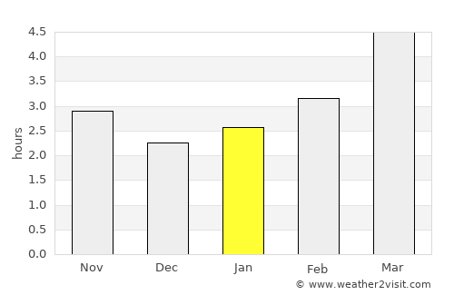 Văleni average rain in January