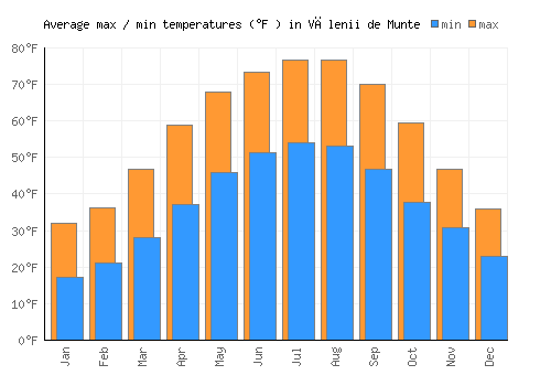 Vălenii de Munte average minimum / maximum temperatures (Fahrenheit)