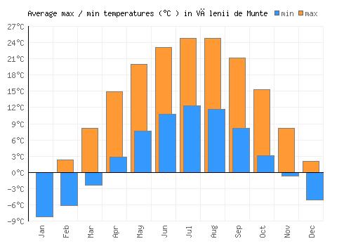 Vălenii de Munte average minimum / maximum temperatures (Celsius)