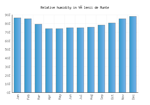 Vălenii de Munte relative humidity averages