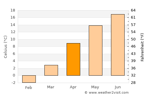 Vălenii de Munte average temperature in April