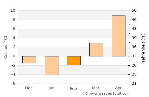 Vălenii de Munte average temperature in February