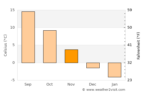 Vălenii de Munte average temperature in November