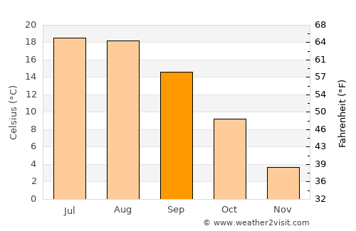 Vălenii de Munte average temperature in September