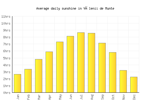 Vălenii de Munte average daily sunshine chart