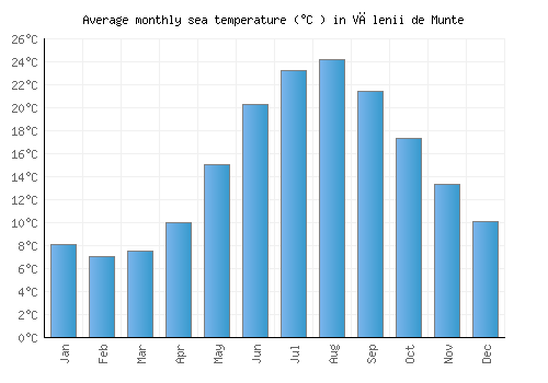Vălenii de Munte average sea temperature chart (Celsius)